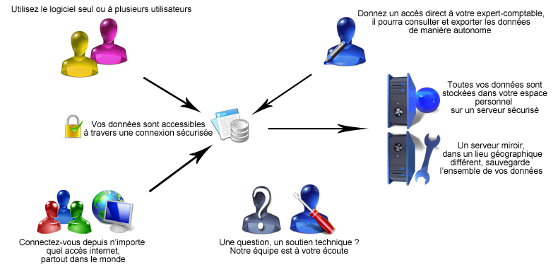 fonctionnement Saas